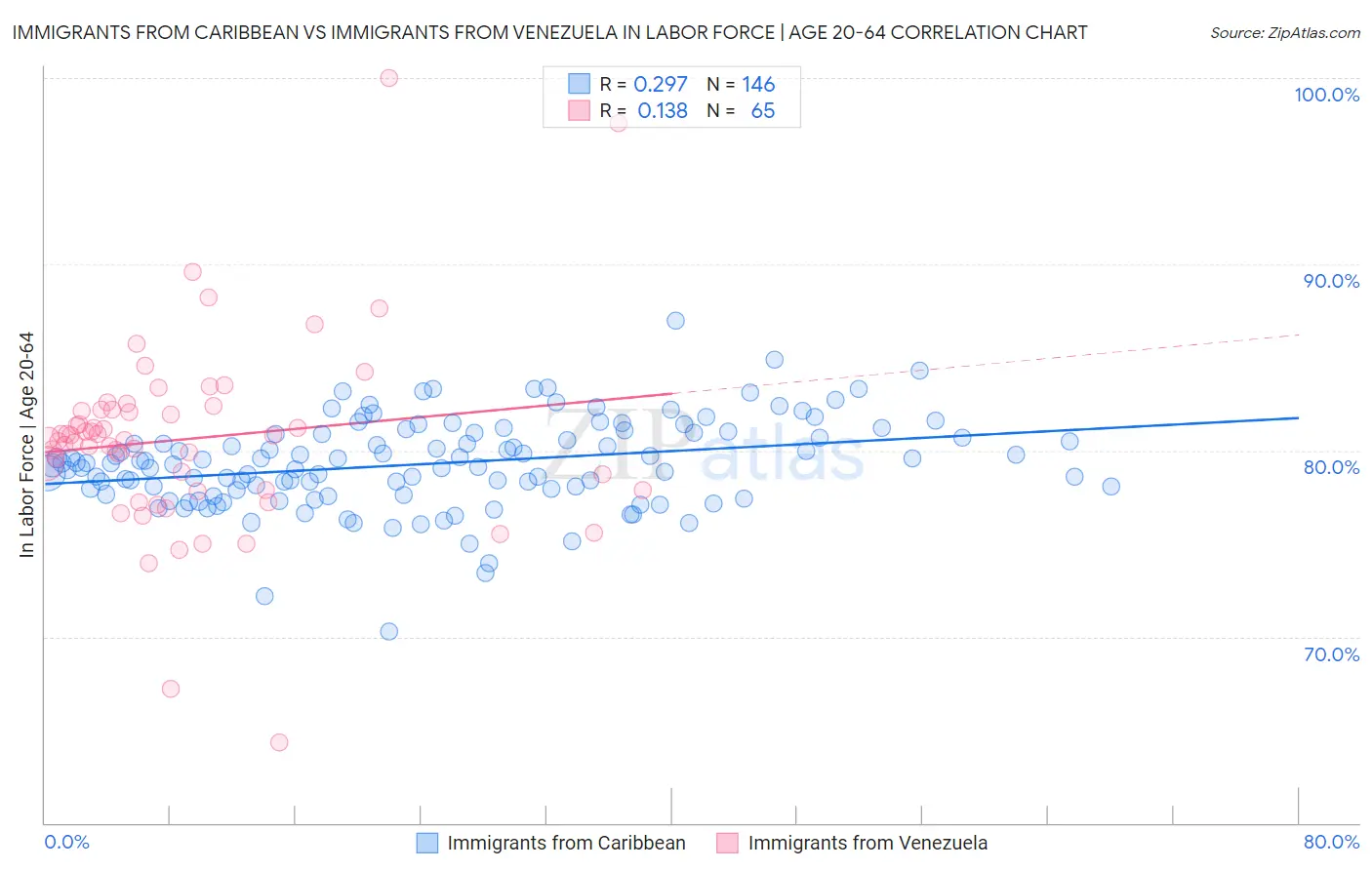 Immigrants from Caribbean vs Immigrants from Venezuela In Labor Force | Age 20-64