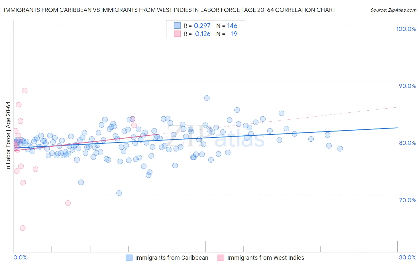 Immigrants from Caribbean vs Immigrants from West Indies In Labor Force | Age 20-64