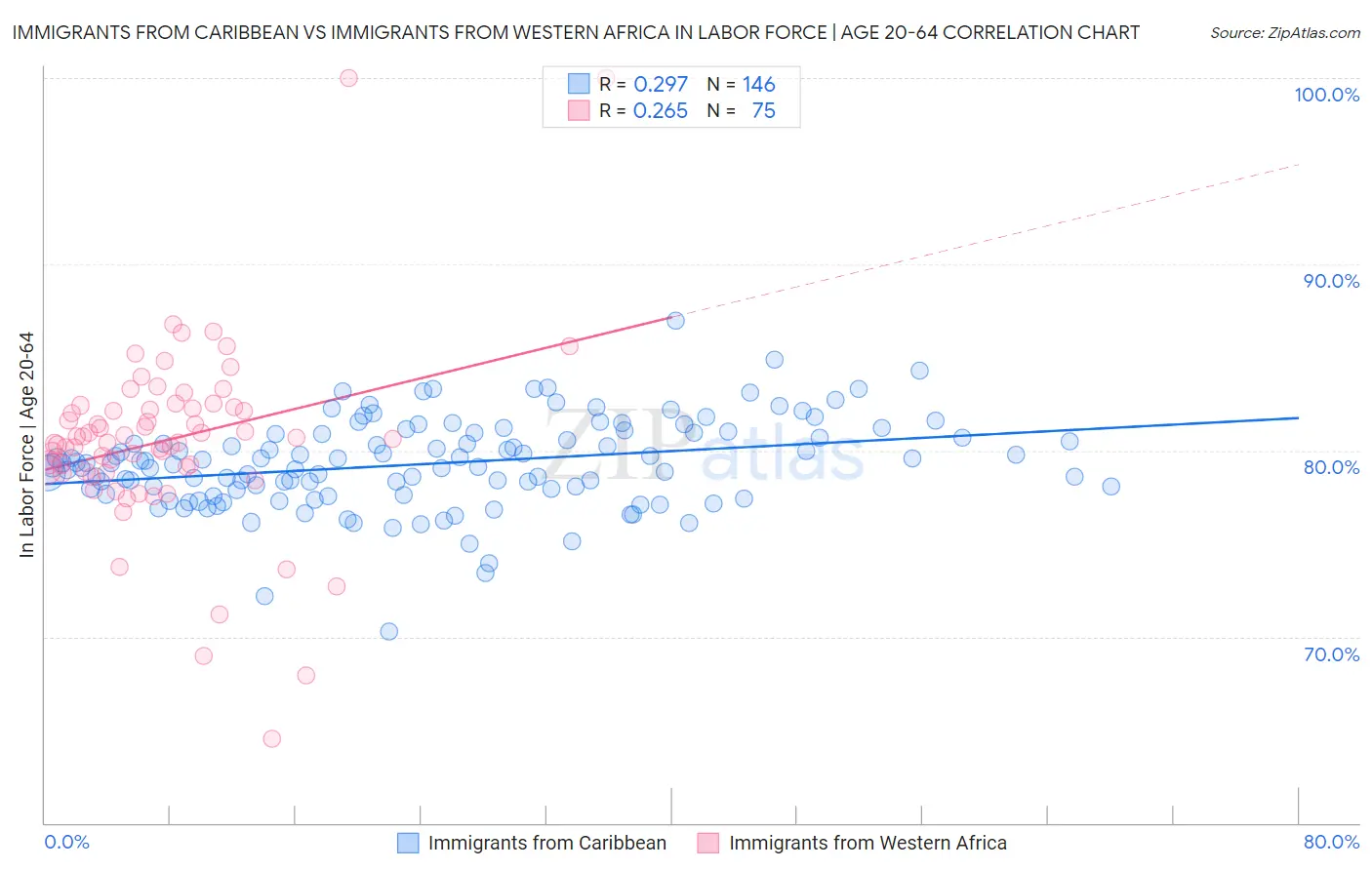 Immigrants from Caribbean vs Immigrants from Western Africa In Labor Force | Age 20-64