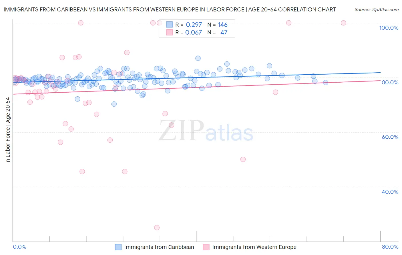 Immigrants from Caribbean vs Immigrants from Western Europe In Labor Force | Age 20-64