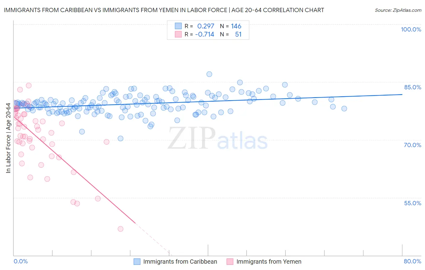 Immigrants from Caribbean vs Immigrants from Yemen In Labor Force | Age 20-64