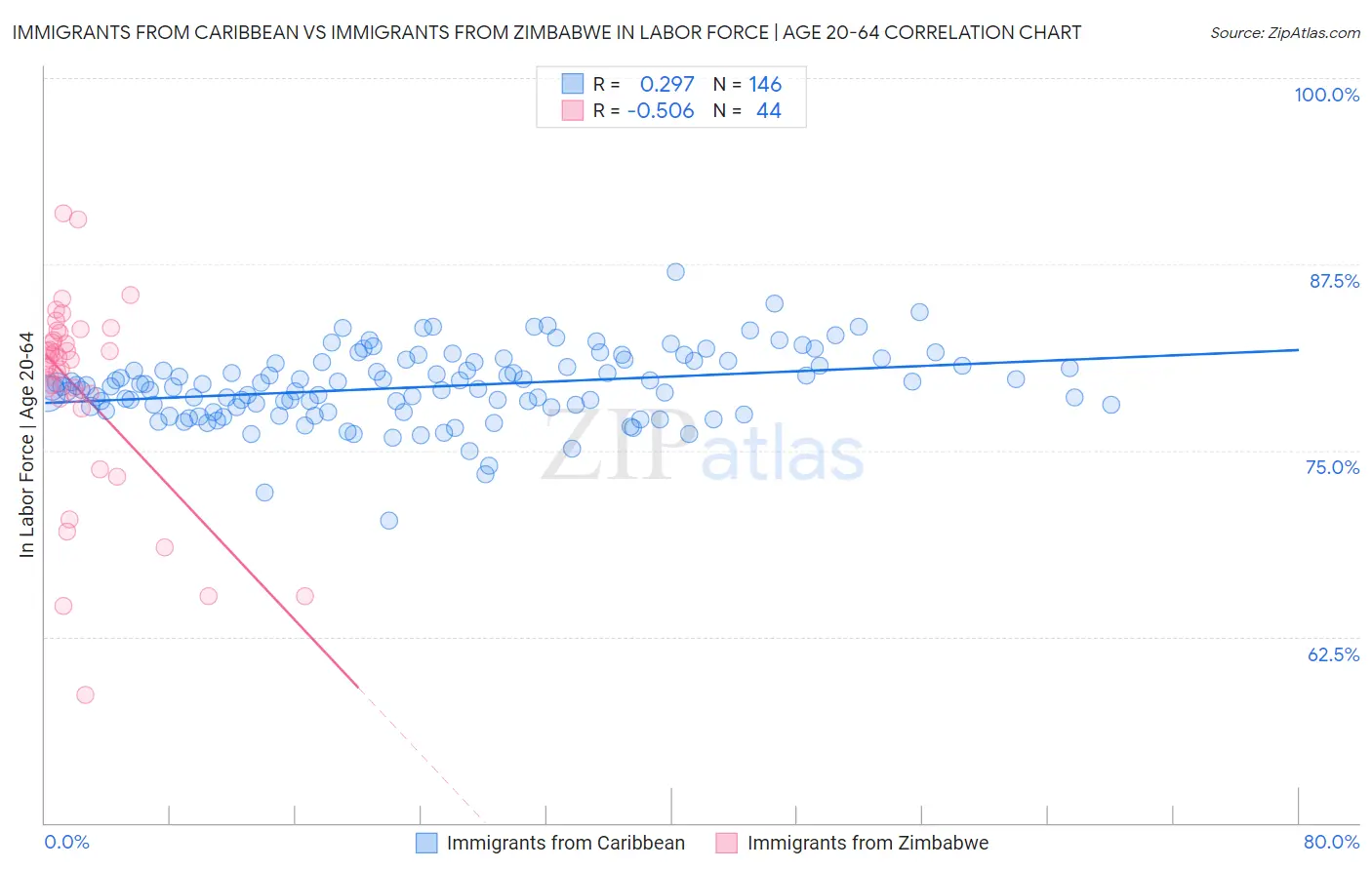 Immigrants from Caribbean vs Immigrants from Zimbabwe In Labor Force | Age 20-64