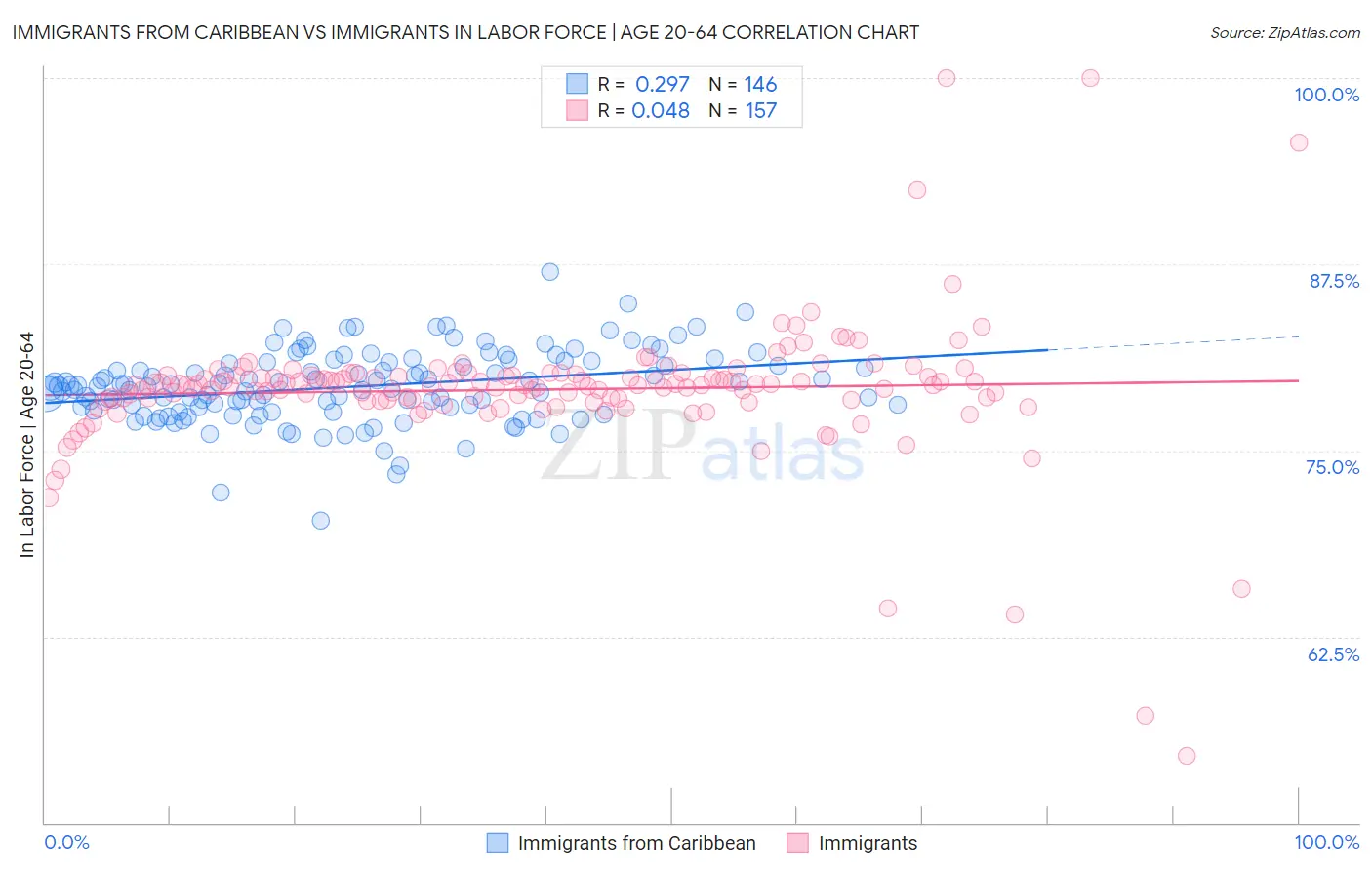 Immigrants from Caribbean vs Immigrants In Labor Force | Age 20-64