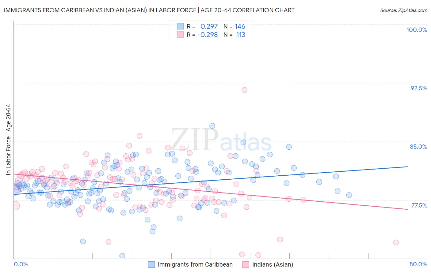 Immigrants from Caribbean vs Indian (Asian) In Labor Force | Age 20-64