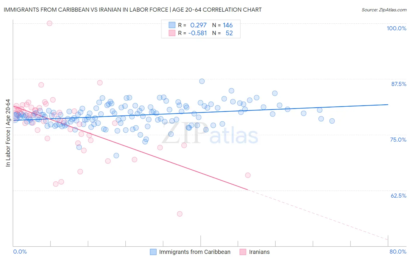 Immigrants from Caribbean vs Iranian In Labor Force | Age 20-64