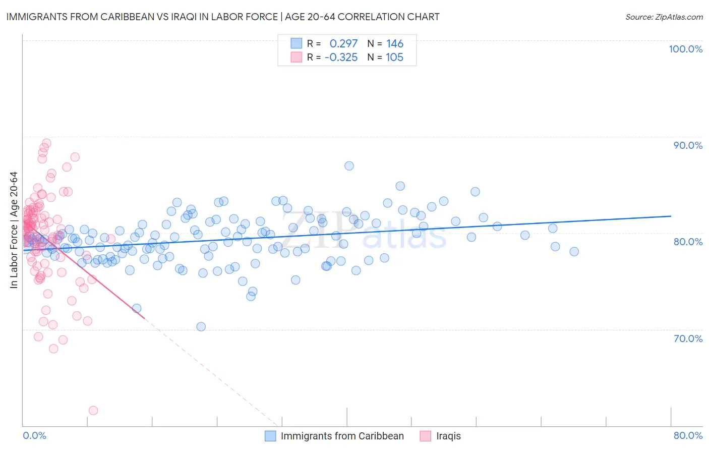 Immigrants from Caribbean vs Iraqi In Labor Force | Age 20-64