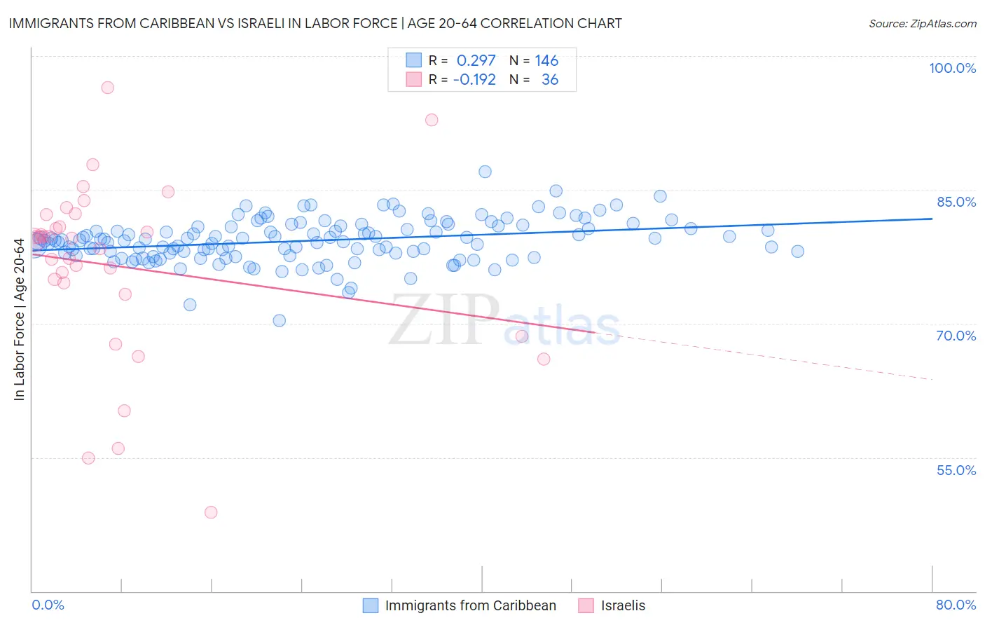 Immigrants from Caribbean vs Israeli In Labor Force | Age 20-64