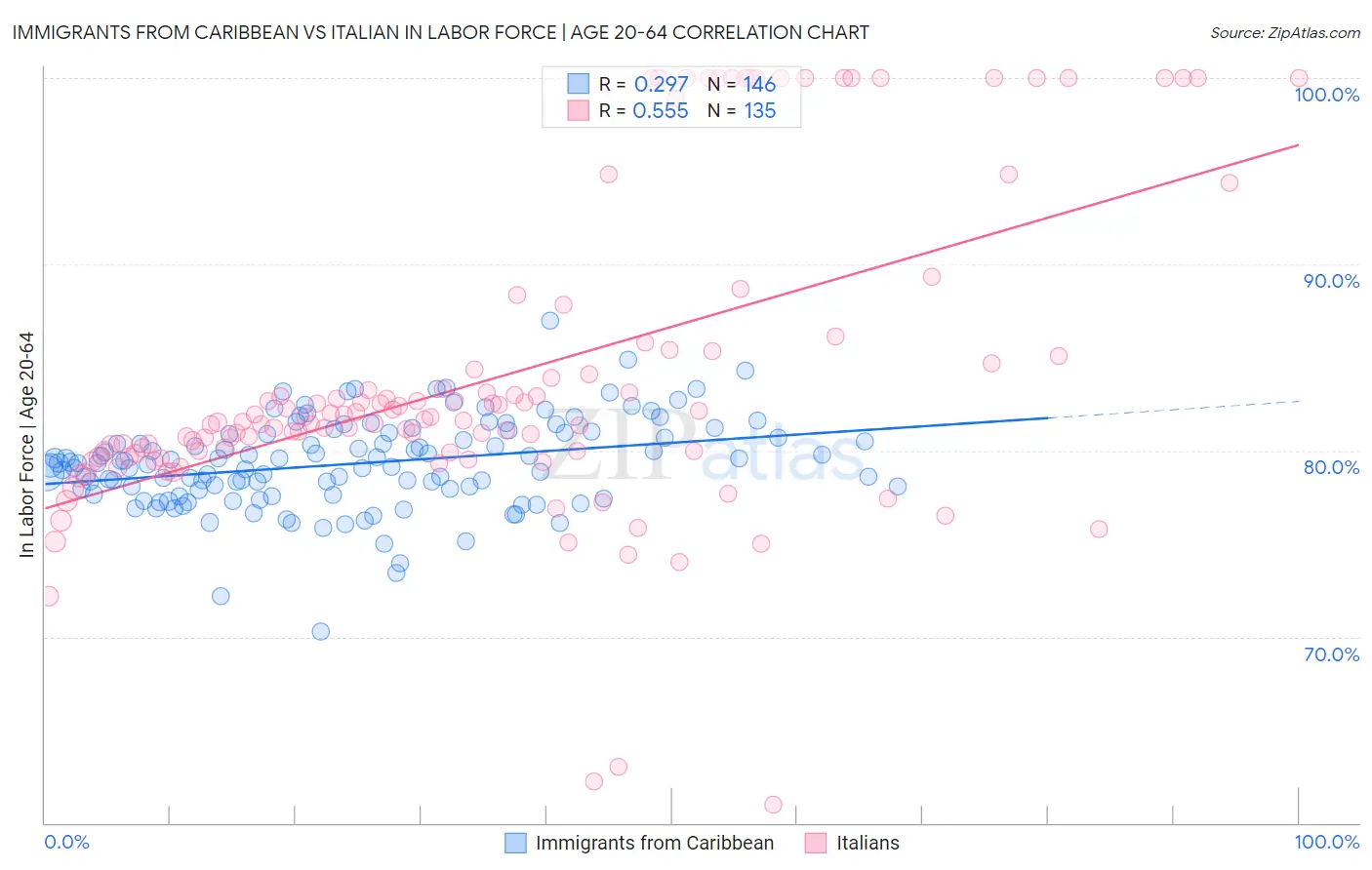 Immigrants from Caribbean vs Italian In Labor Force | Age 20-64