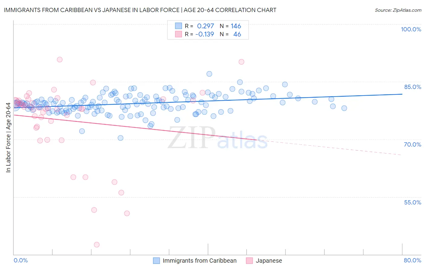 Immigrants from Caribbean vs Japanese In Labor Force | Age 20-64