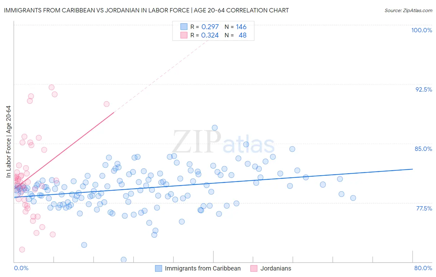 Immigrants from Caribbean vs Jordanian In Labor Force | Age 20-64