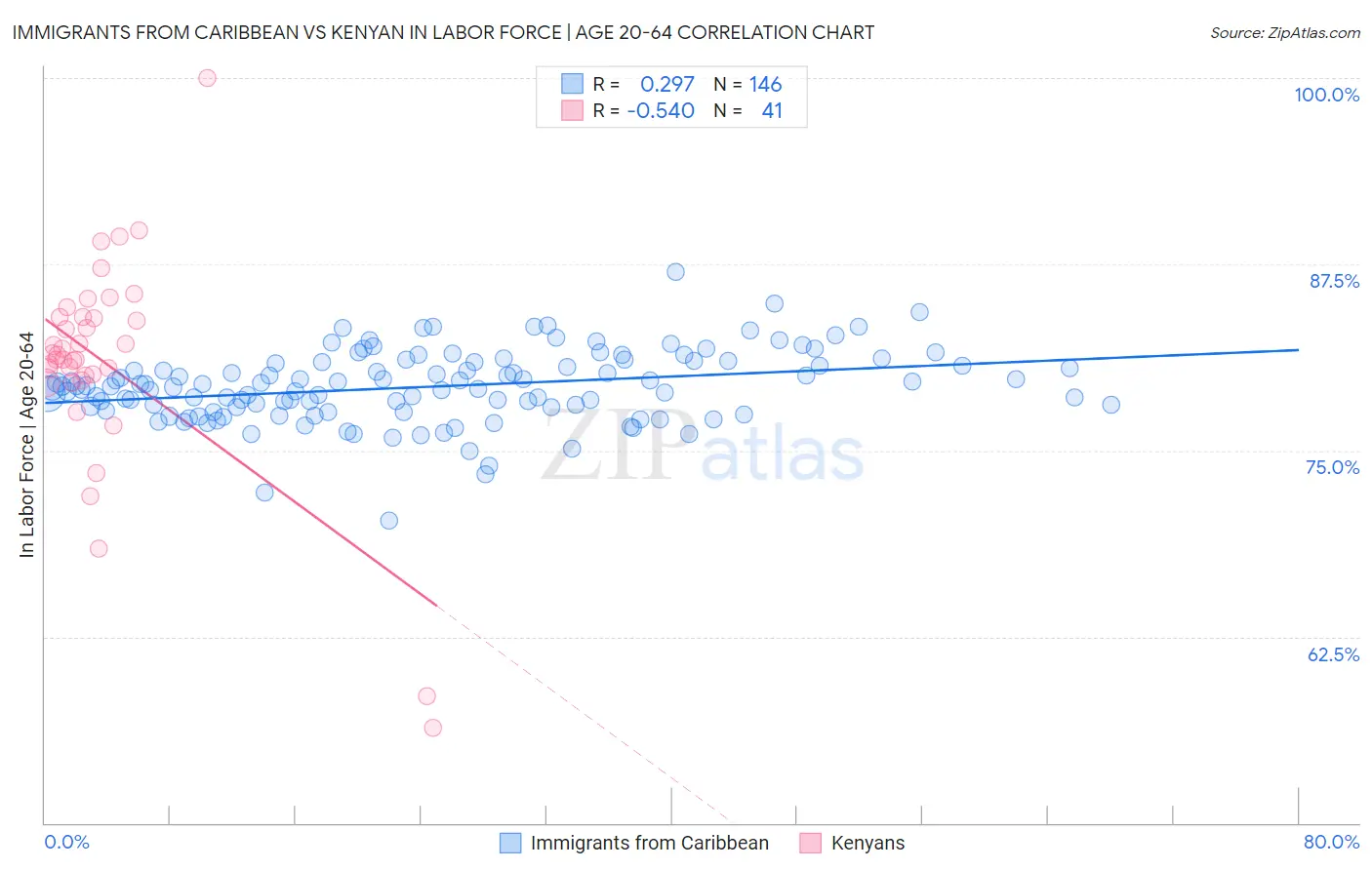Immigrants from Caribbean vs Kenyan In Labor Force | Age 20-64