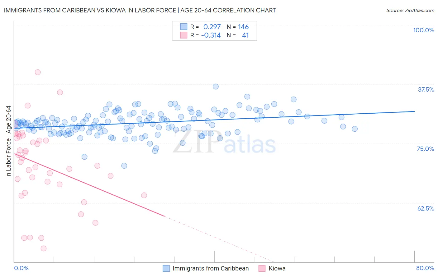 Immigrants from Caribbean vs Kiowa In Labor Force | Age 20-64