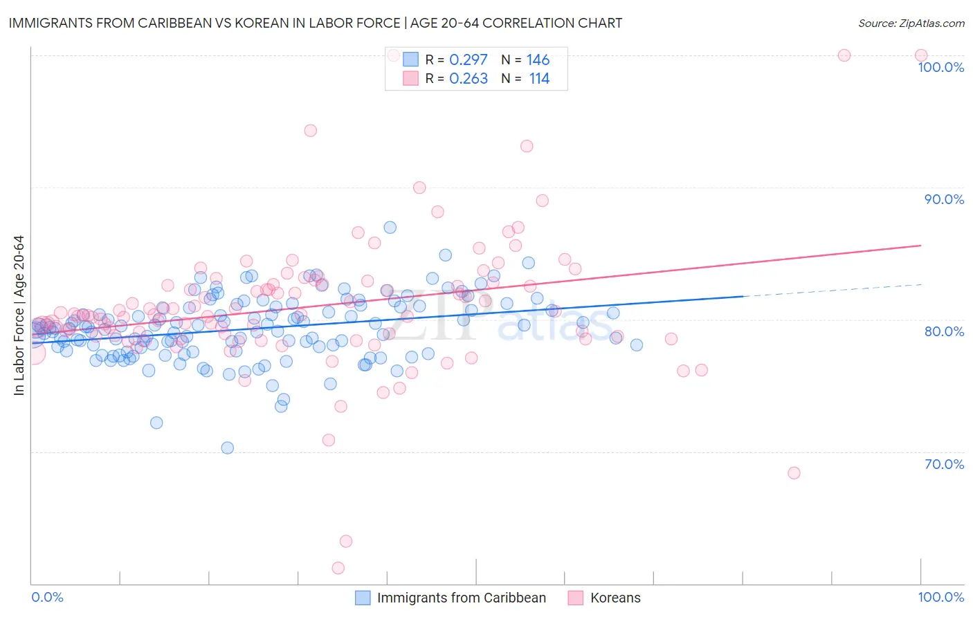 Immigrants from Caribbean vs Korean In Labor Force | Age 20-64