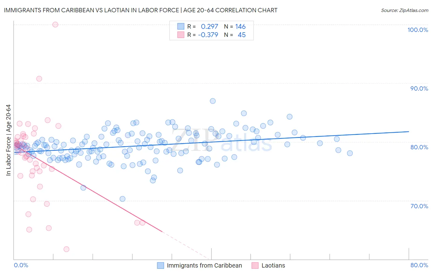 Immigrants from Caribbean vs Laotian In Labor Force | Age 20-64
