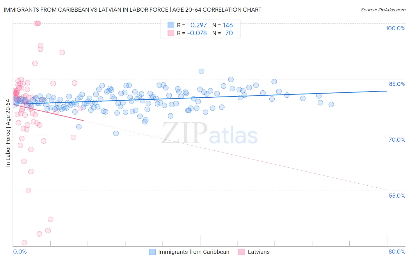 Immigrants from Caribbean vs Latvian In Labor Force | Age 20-64