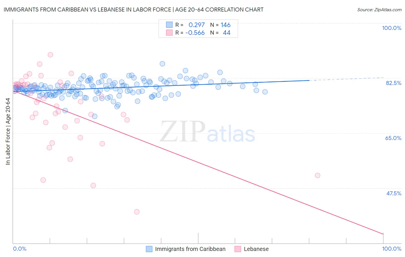 Immigrants from Caribbean vs Lebanese In Labor Force | Age 20-64