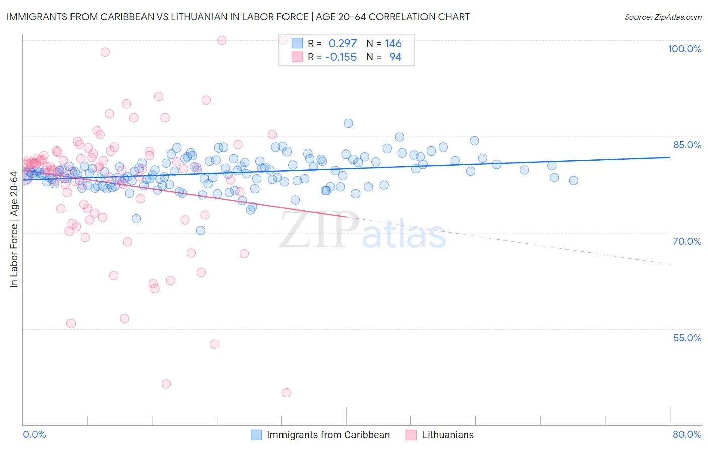 Immigrants from Caribbean vs Lithuanian In Labor Force | Age 20-64