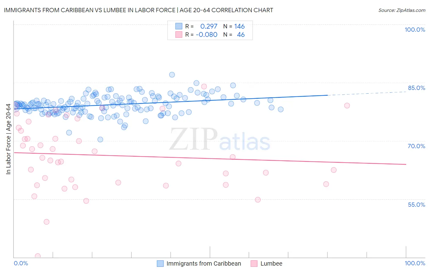 Immigrants from Caribbean vs Lumbee In Labor Force | Age 20-64