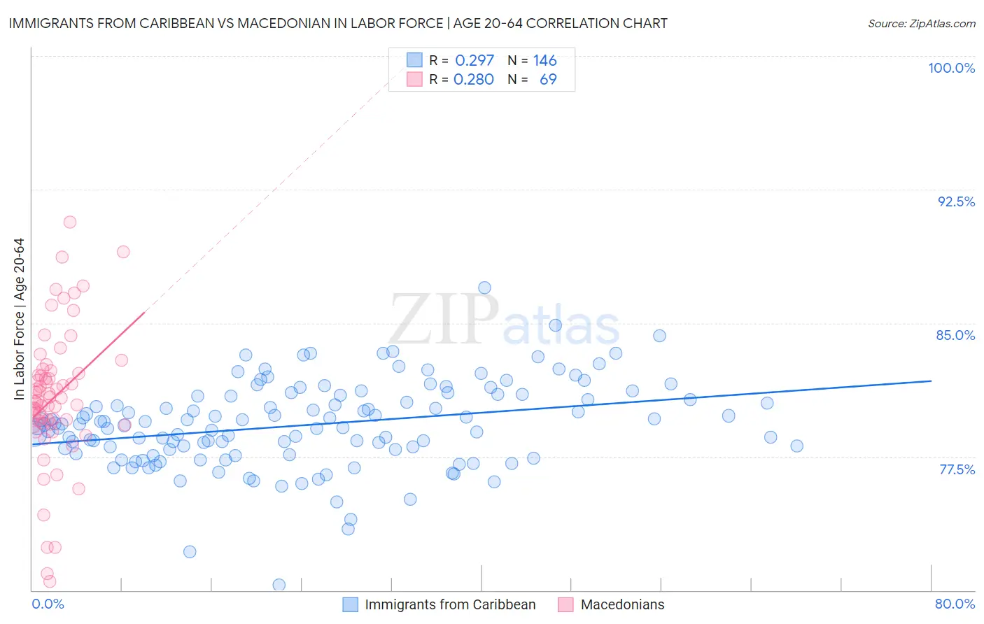 Immigrants from Caribbean vs Macedonian In Labor Force | Age 20-64