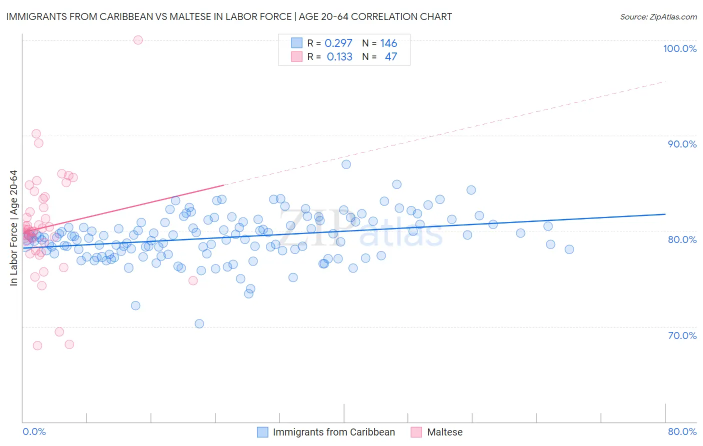 Immigrants from Caribbean vs Maltese In Labor Force | Age 20-64