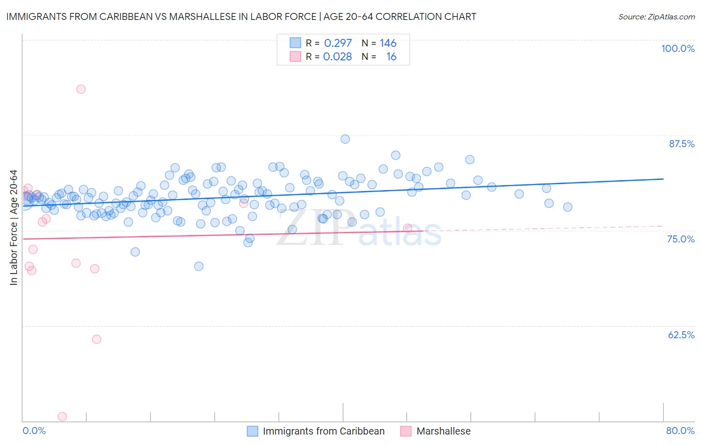 Immigrants from Caribbean vs Marshallese In Labor Force | Age 20-64