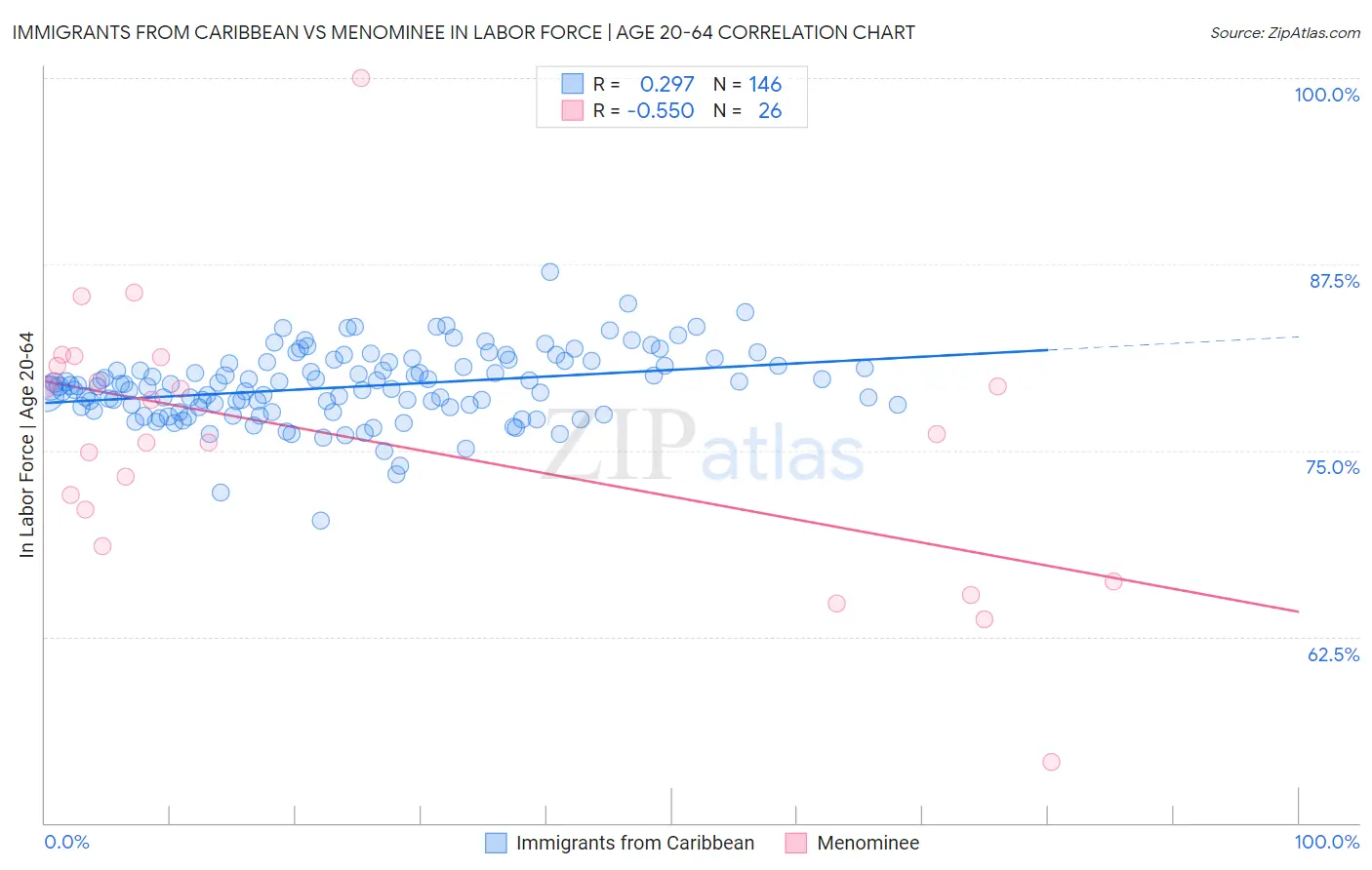 Immigrants from Caribbean vs Menominee In Labor Force | Age 20-64