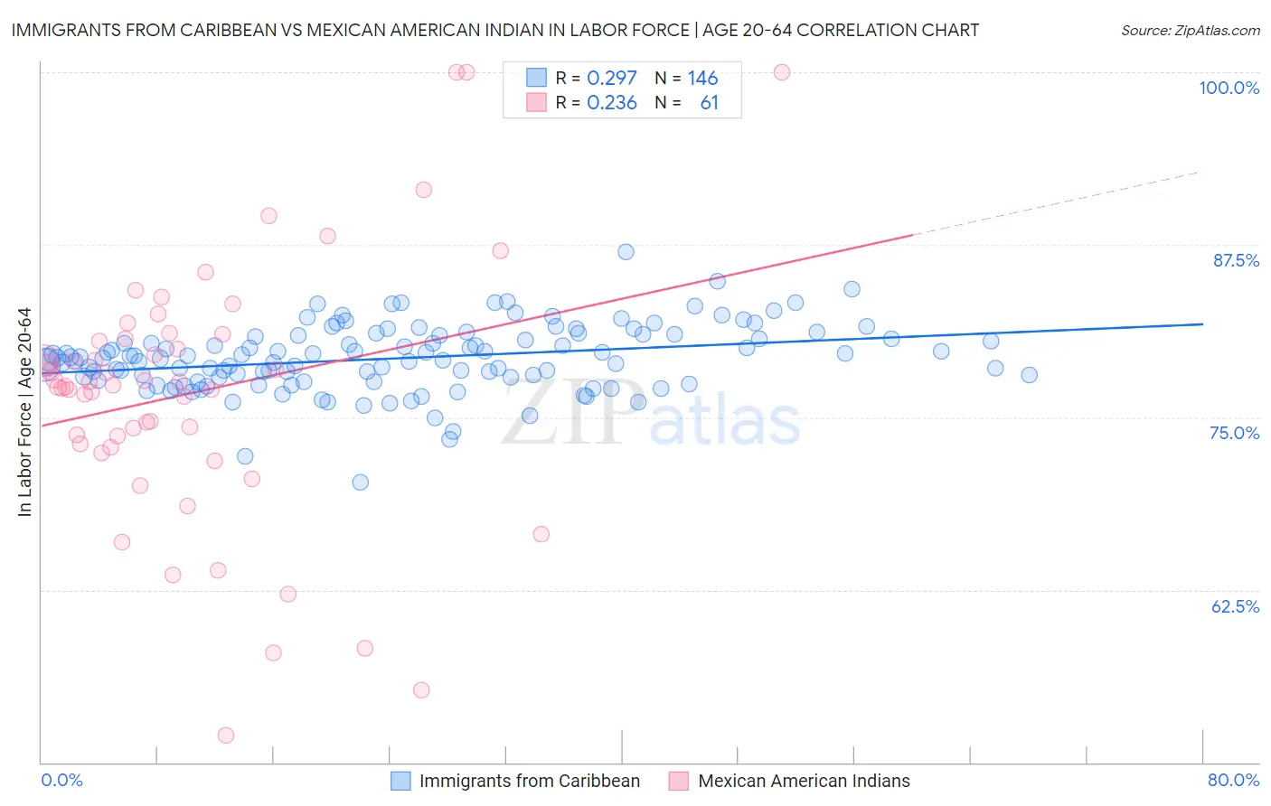 Immigrants from Caribbean vs Mexican American Indian In Labor Force | Age 20-64