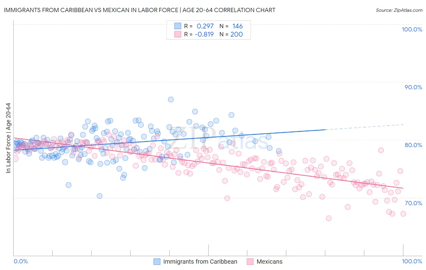 Immigrants from Caribbean vs Mexican In Labor Force | Age 20-64
