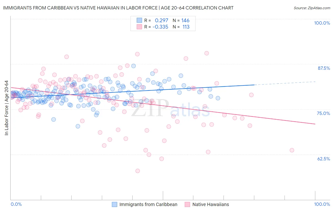 Immigrants from Caribbean vs Native Hawaiian In Labor Force | Age 20-64