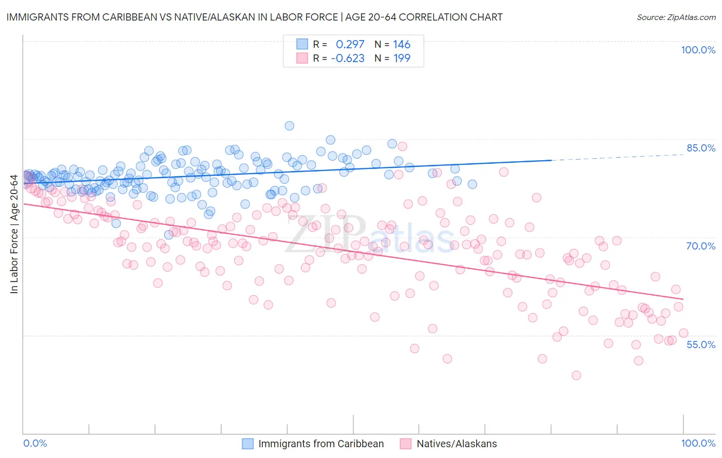 Immigrants from Caribbean vs Native/Alaskan In Labor Force | Age 20-64