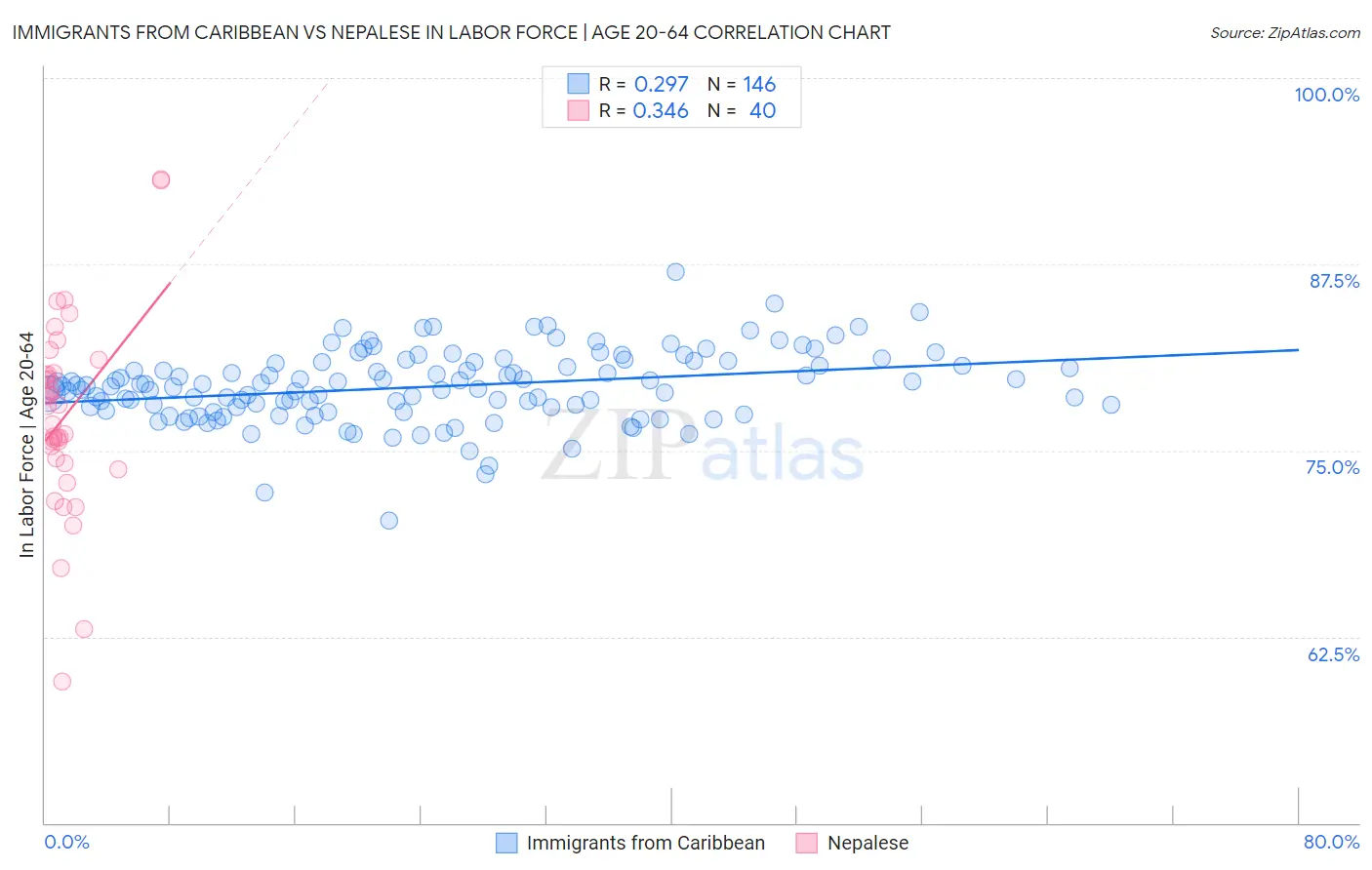 Immigrants from Caribbean vs Nepalese In Labor Force | Age 20-64