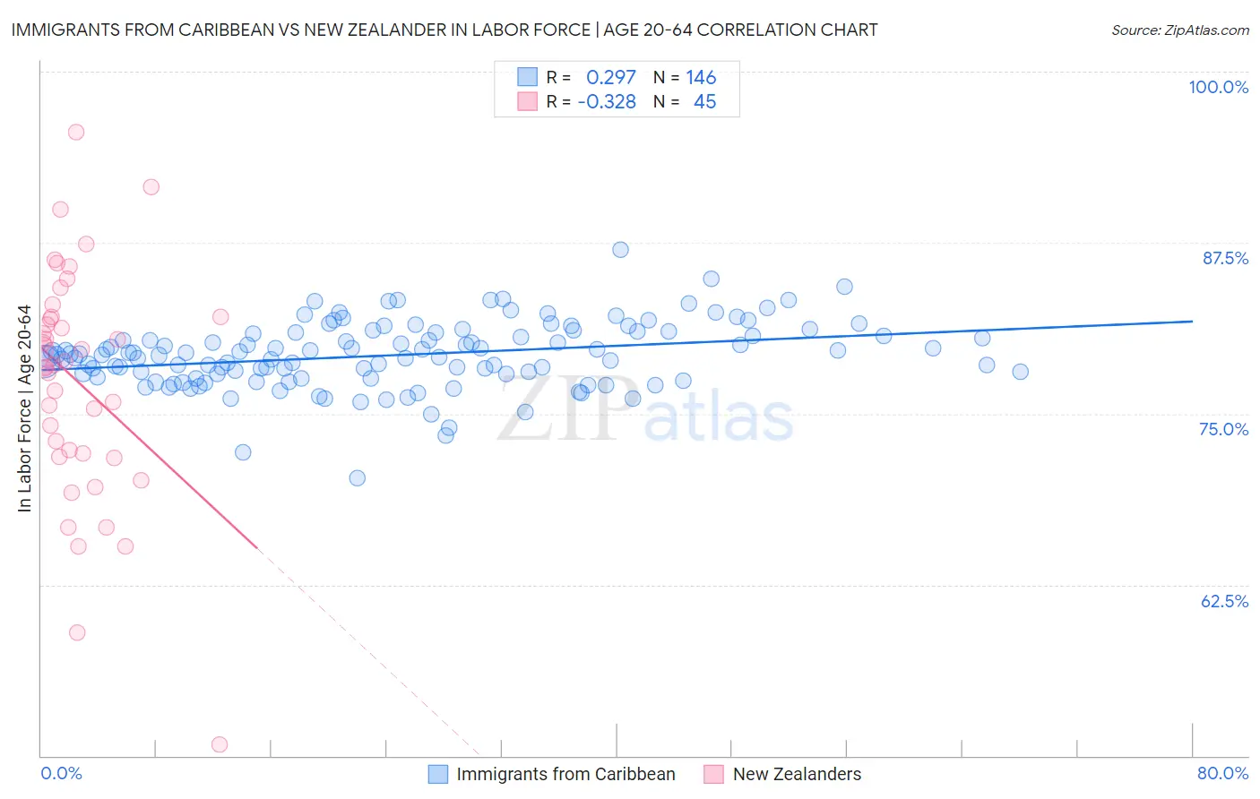 Immigrants from Caribbean vs New Zealander In Labor Force | Age 20-64