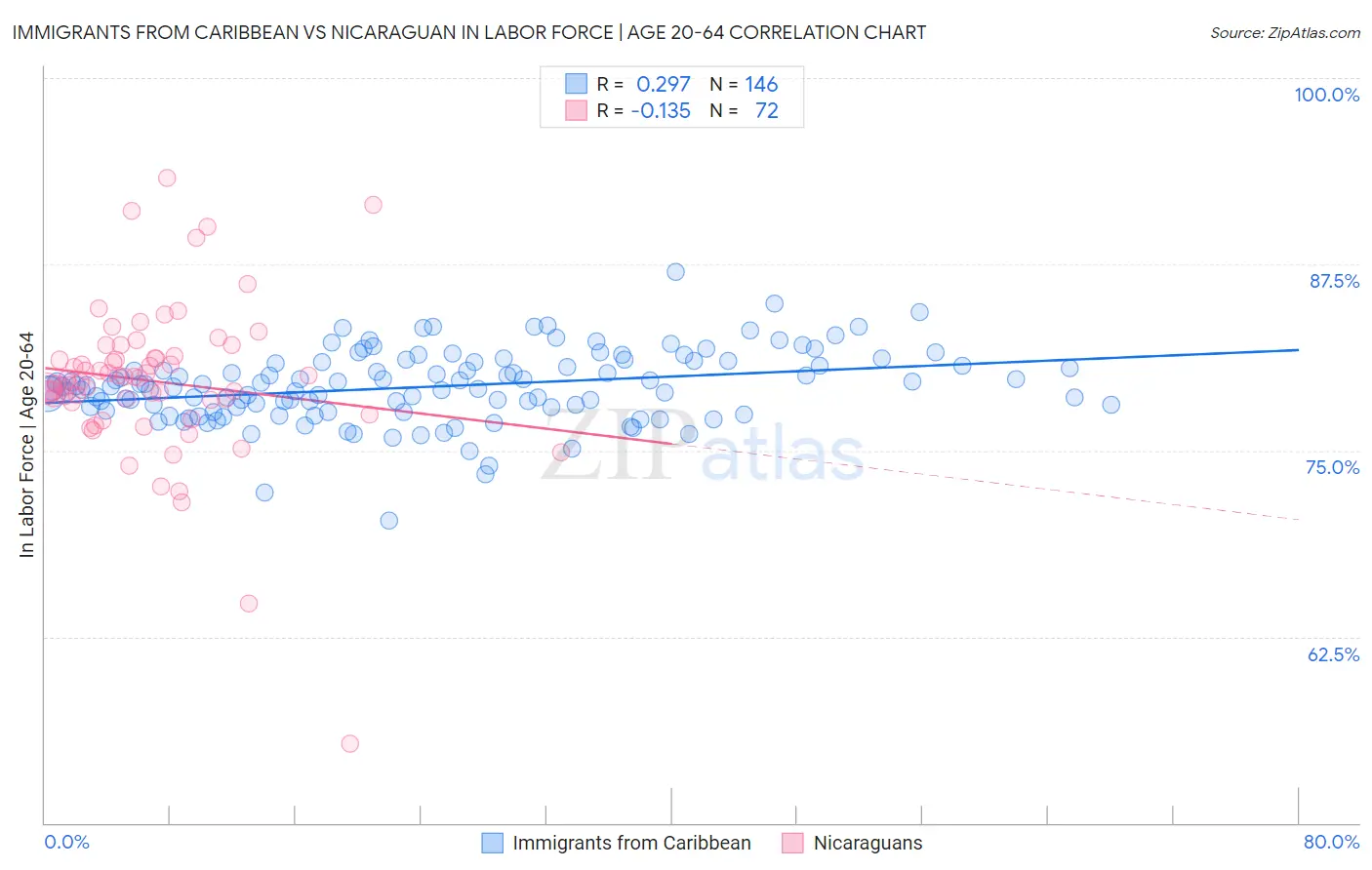 Immigrants from Caribbean vs Nicaraguan In Labor Force | Age 20-64