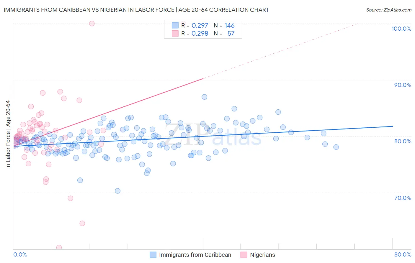 Immigrants from Caribbean vs Nigerian In Labor Force | Age 20-64