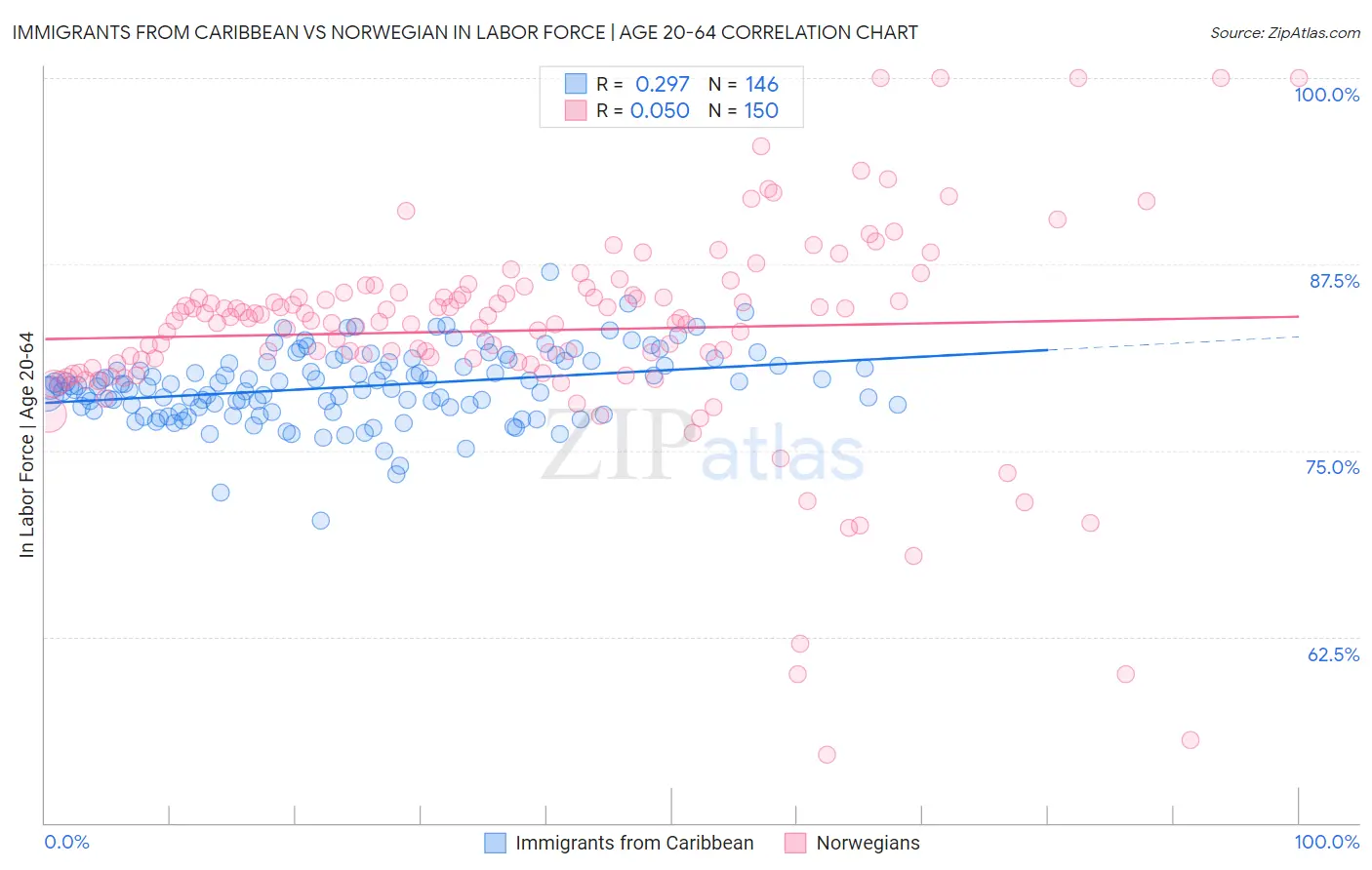 Immigrants from Caribbean vs Norwegian In Labor Force | Age 20-64