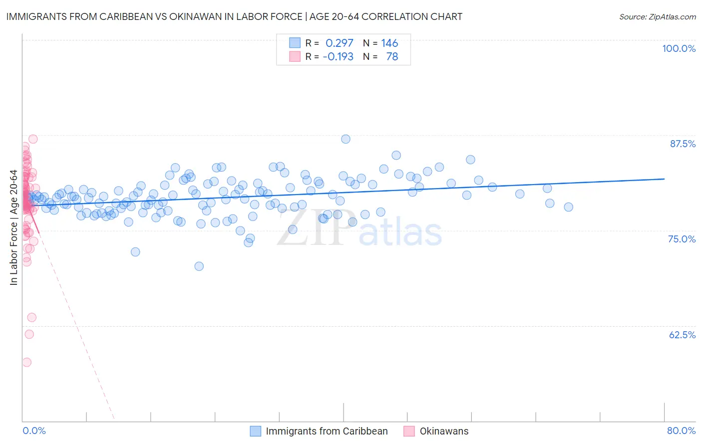 Immigrants from Caribbean vs Okinawan In Labor Force | Age 20-64