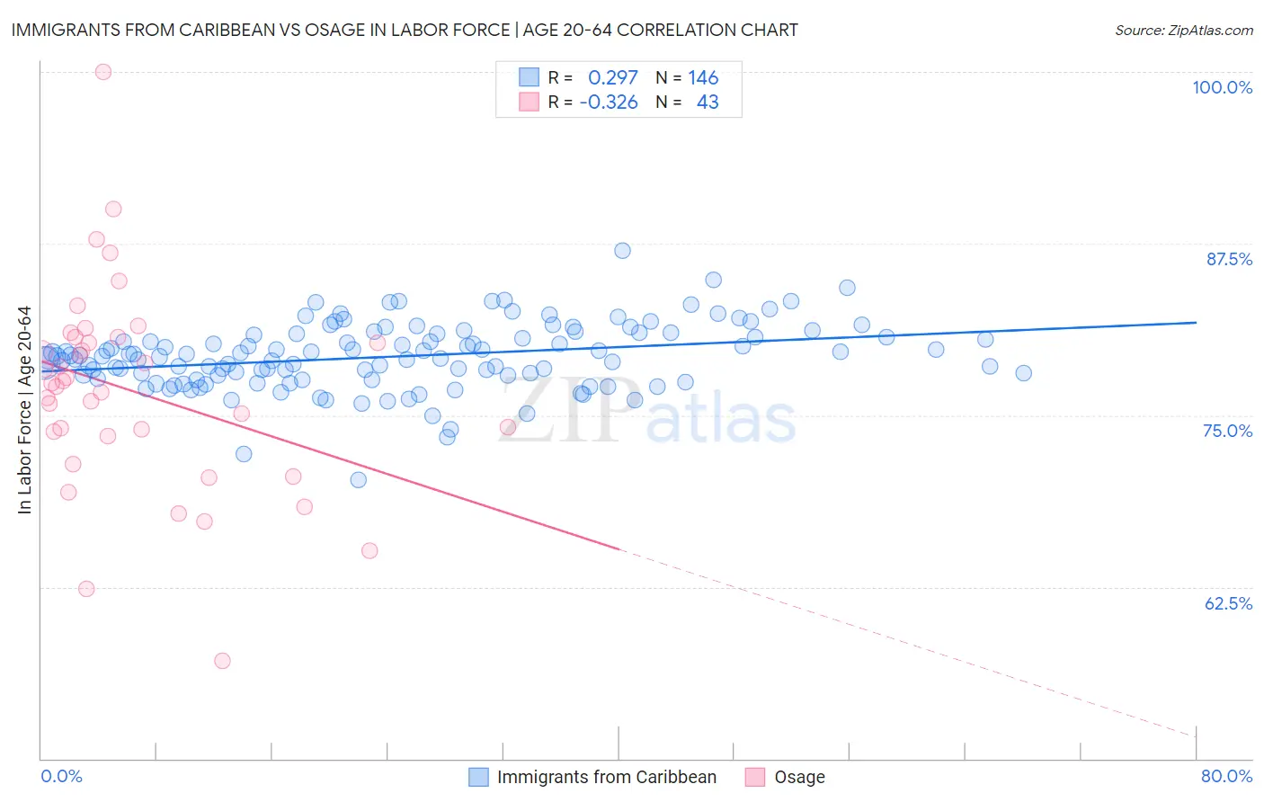 Immigrants from Caribbean vs Osage In Labor Force | Age 20-64