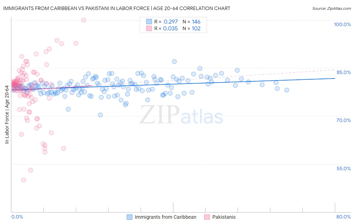 Immigrants from Caribbean vs Pakistani In Labor Force | Age 20-64