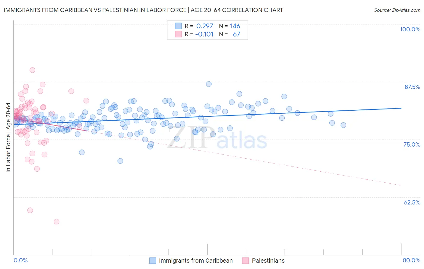 Immigrants from Caribbean vs Palestinian In Labor Force | Age 20-64