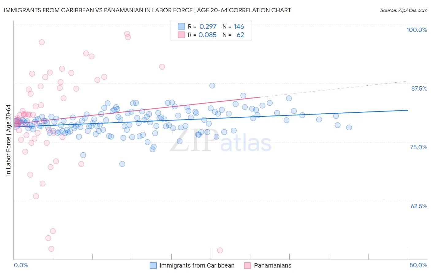 Immigrants from Caribbean vs Panamanian In Labor Force | Age 20-64