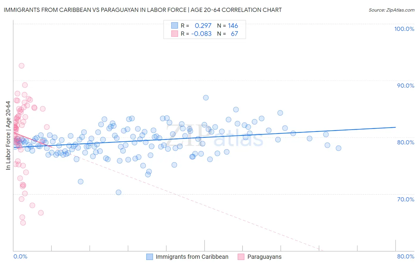 Immigrants from Caribbean vs Paraguayan In Labor Force | Age 20-64
