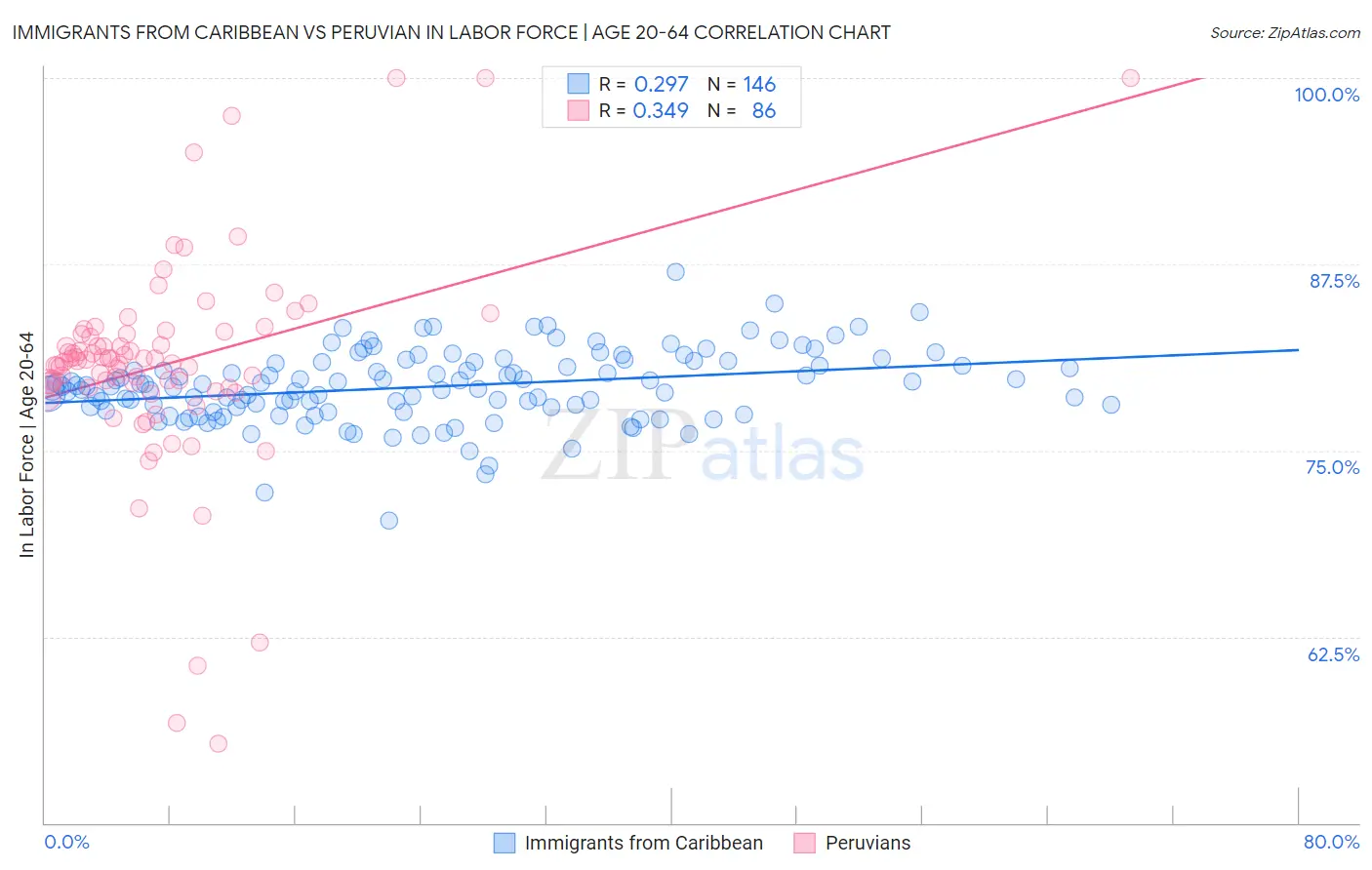 Immigrants from Caribbean vs Peruvian In Labor Force | Age 20-64