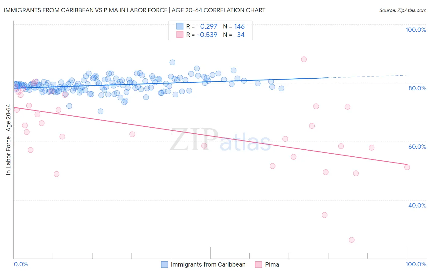 Immigrants from Caribbean vs Pima In Labor Force | Age 20-64