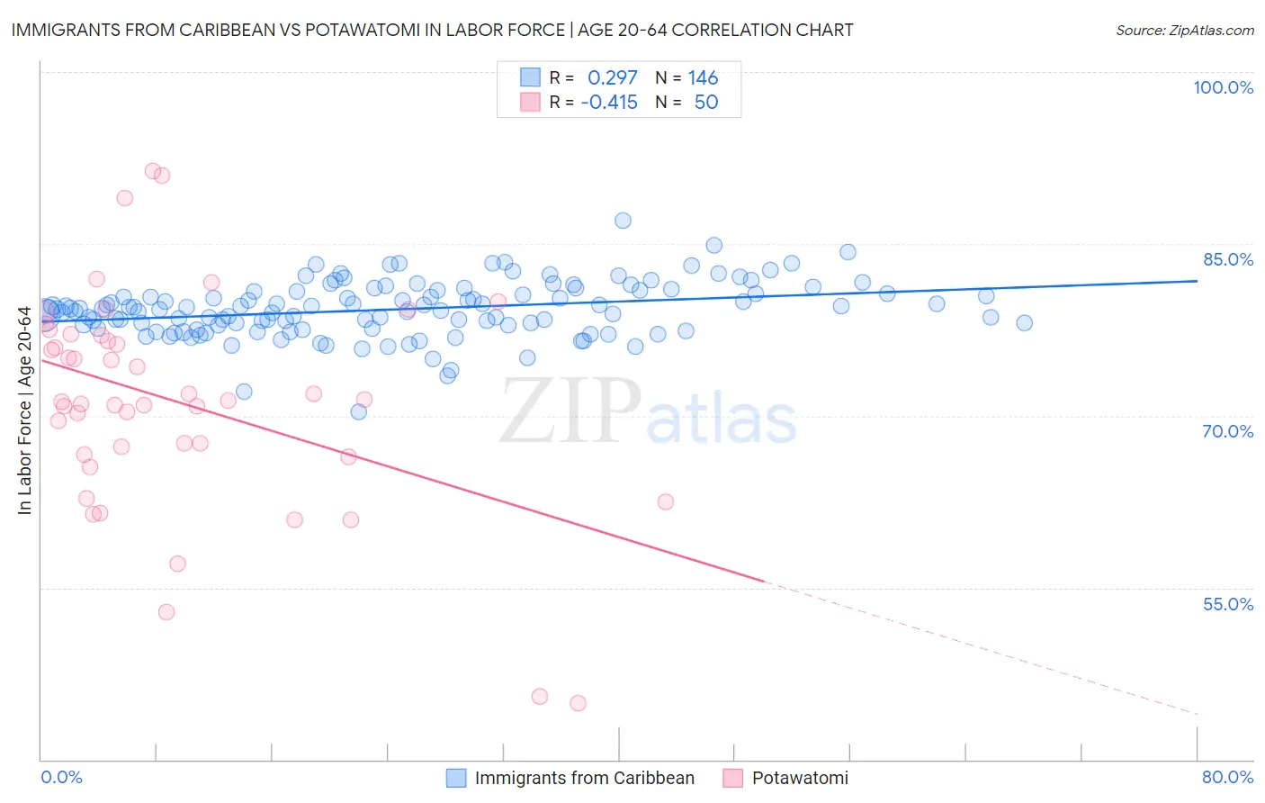 Immigrants from Caribbean vs Potawatomi In Labor Force | Age 20-64