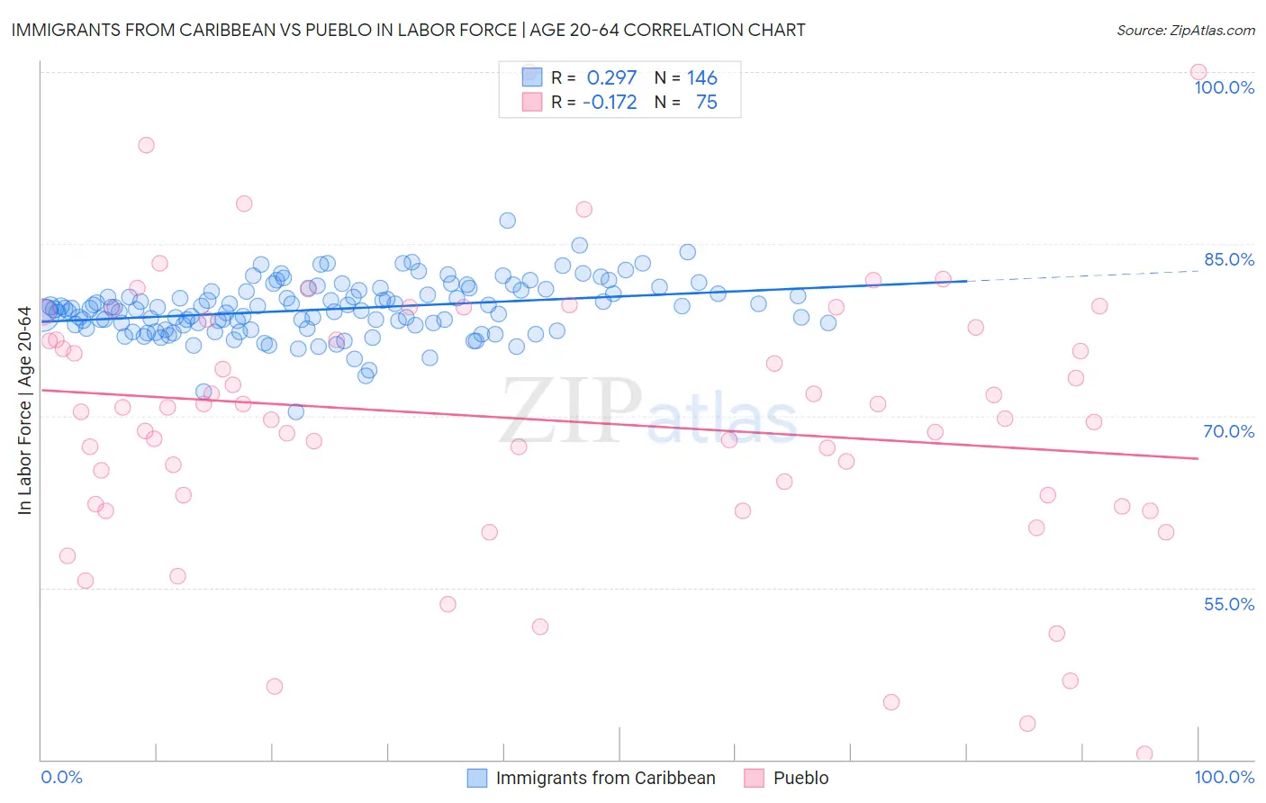 Immigrants from Caribbean vs Pueblo In Labor Force | Age 20-64