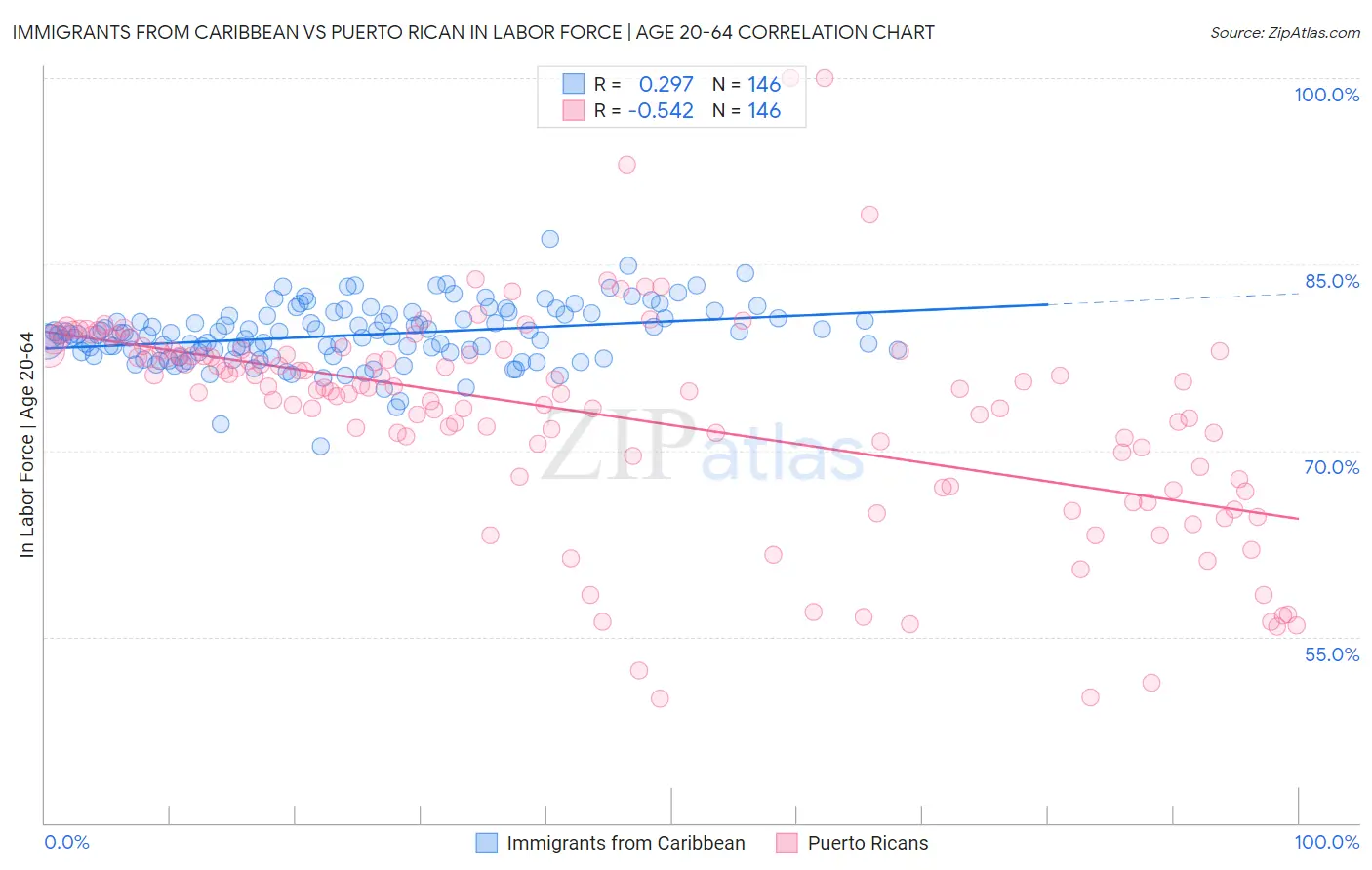 Immigrants from Caribbean vs Puerto Rican In Labor Force | Age 20-64