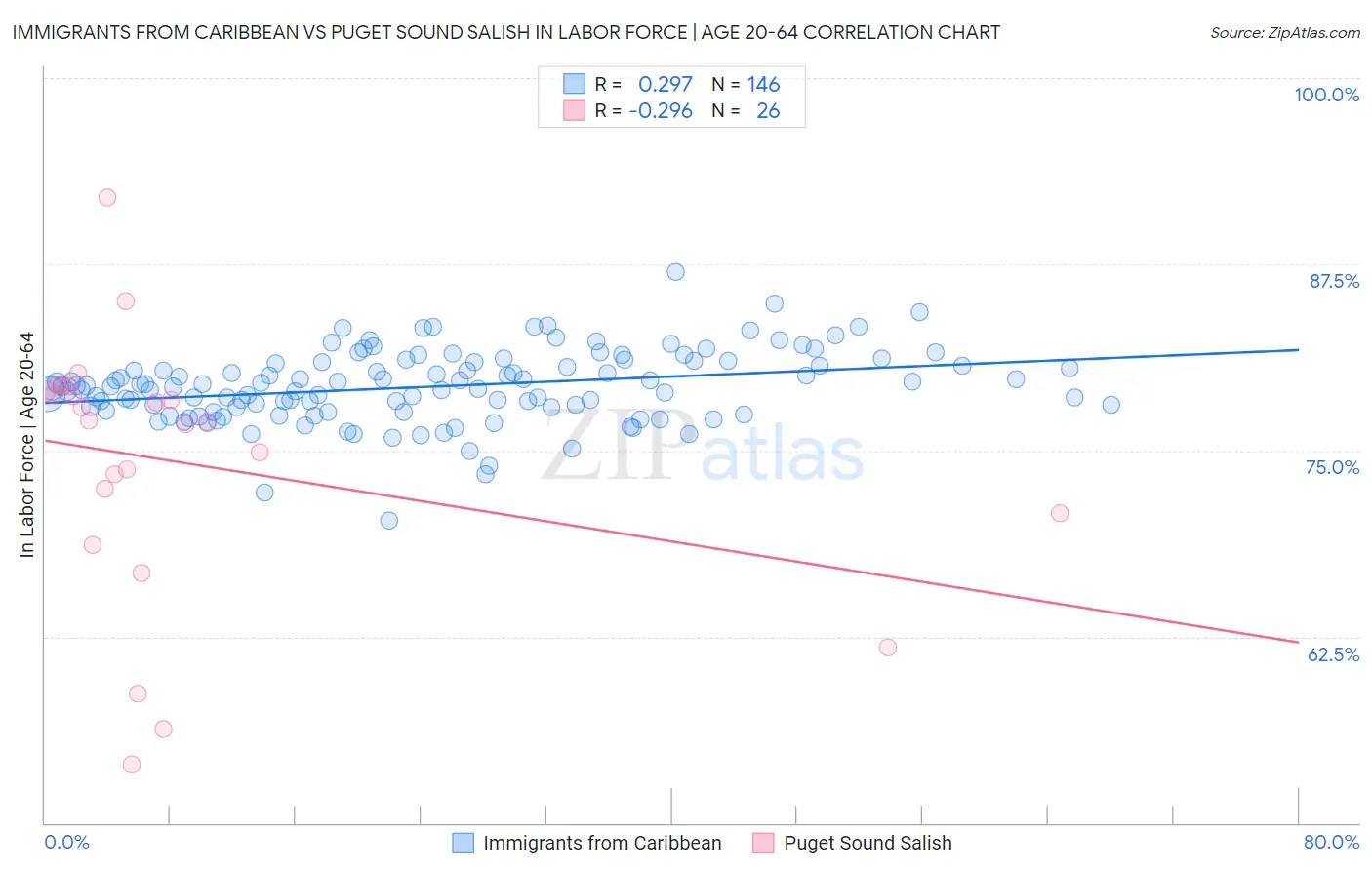 Immigrants from Caribbean vs Puget Sound Salish In Labor Force | Age 20-64