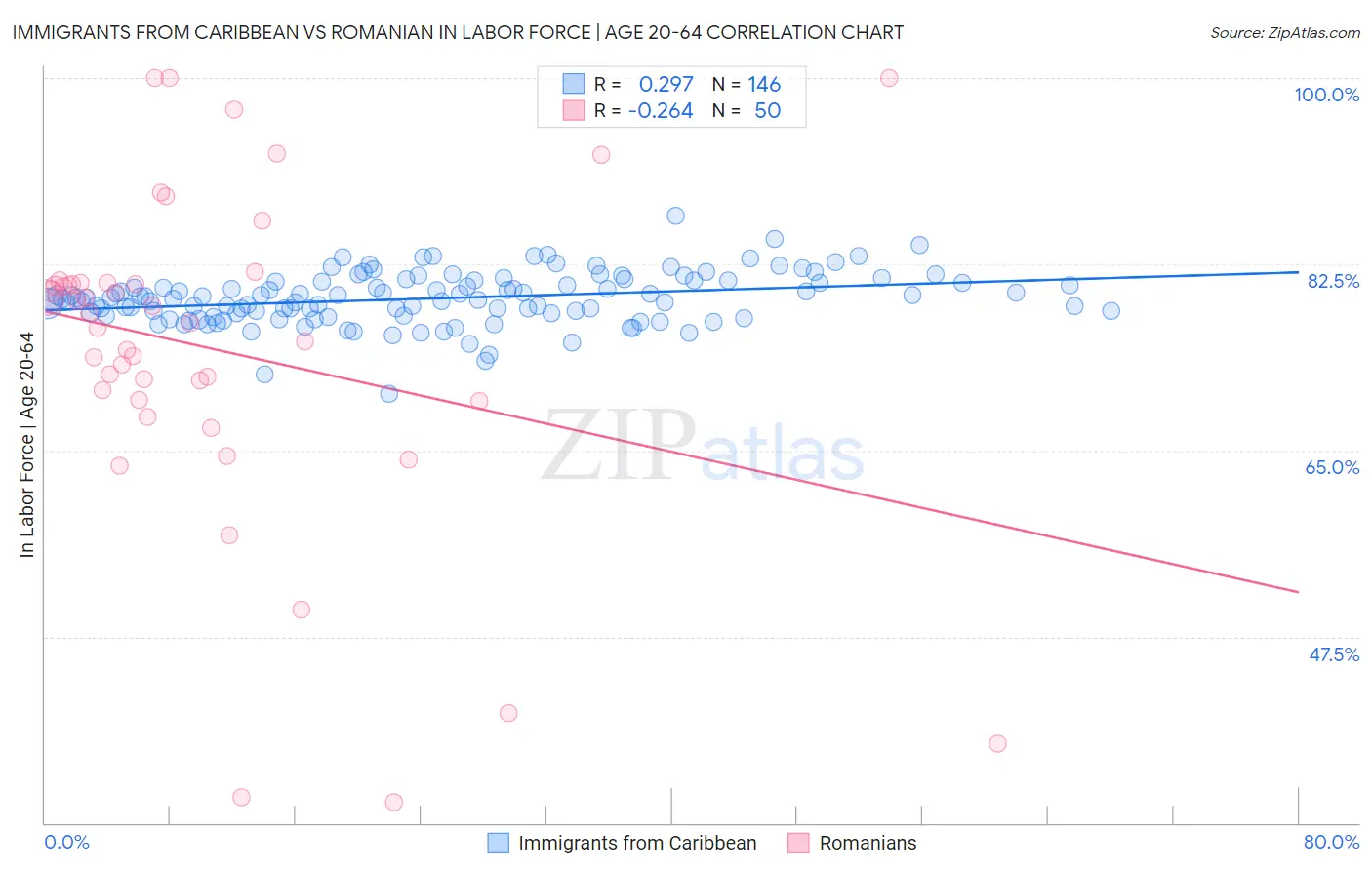 Immigrants from Caribbean vs Romanian In Labor Force | Age 20-64