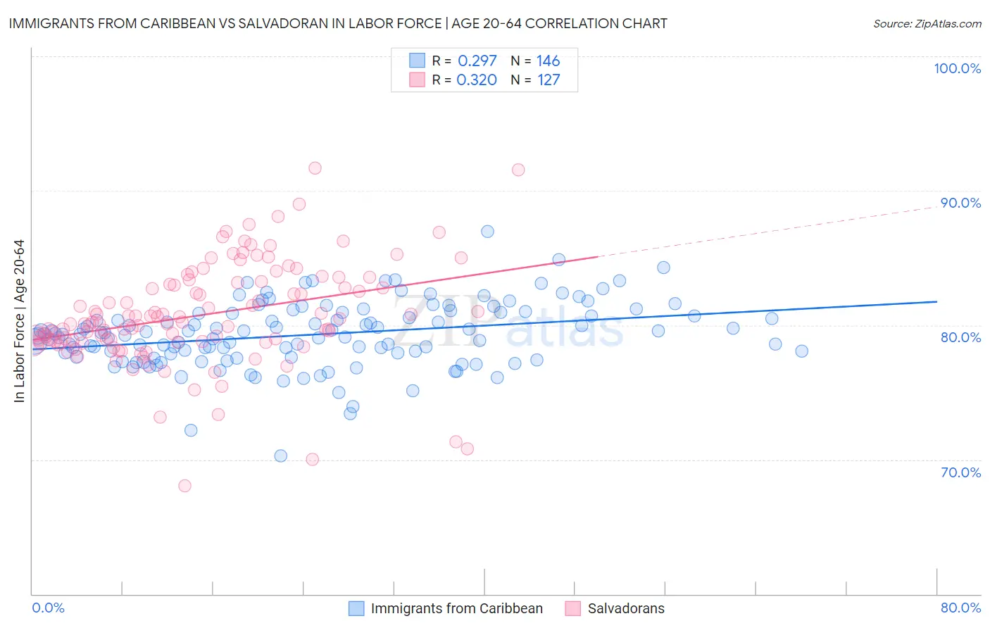 Immigrants from Caribbean vs Salvadoran In Labor Force | Age 20-64