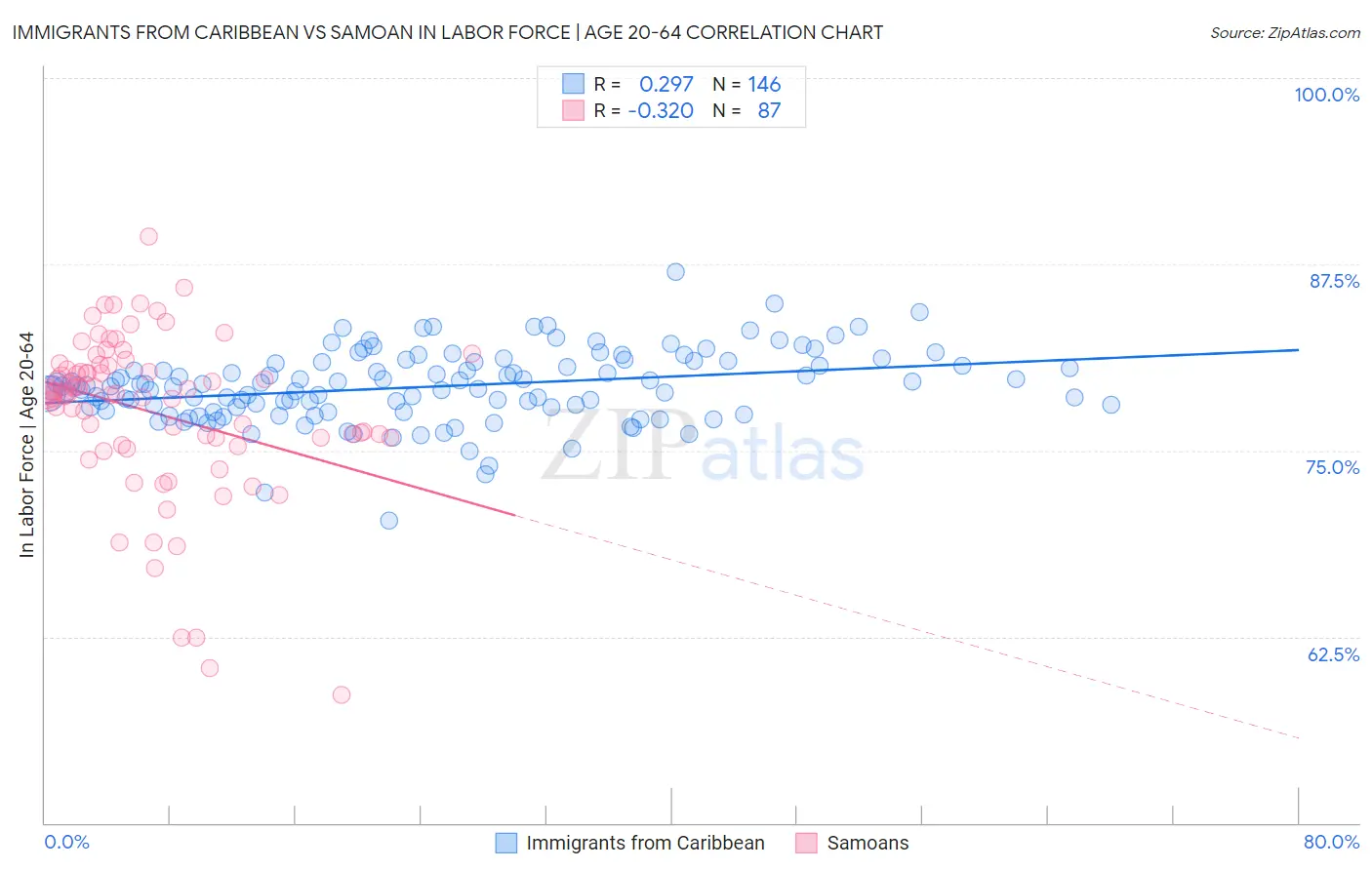 Immigrants from Caribbean vs Samoan In Labor Force | Age 20-64
